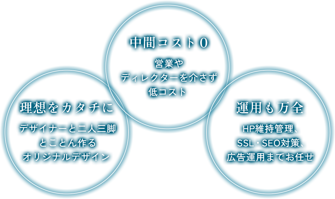 中間コスト0、理想をカタチに、運用も万全